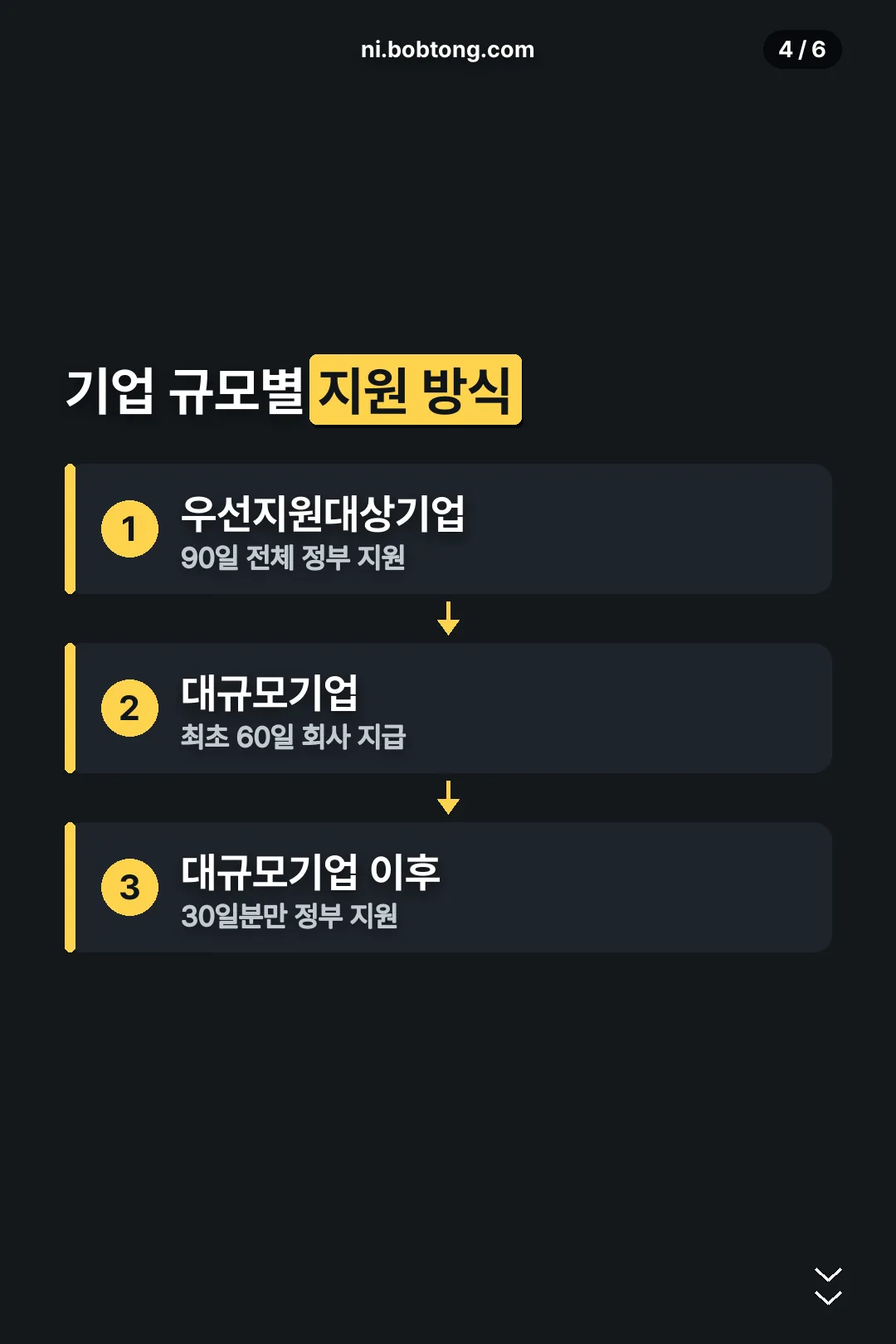 기업 규모별 지원 방식